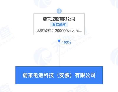 蔚來20億投資電池科技公司，李斌掌舵布局新型膜材料市場